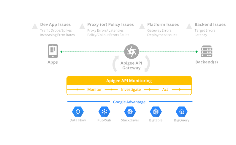 Apigee screen